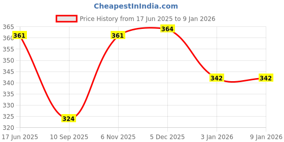 flipkart.com momisy Women Green Tote momisy Price History Graph from 17 Jun 2025 to 6 Jan 2026