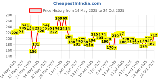 flipkart.com momittle New Born Baby Protective Electric Nail Trimmer Clipper With Light Manicure set momittle Price History Graph from 14 May 2025 to 24 Oct 2025