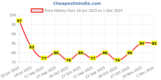flipkart.com momnikids 360° Oral Teeth Cleaning Design for Toddlers(Pack of 1) Soft Toothbrush momnikids Price History Graph from 18 Jun 2025 to 1 Dec 2025