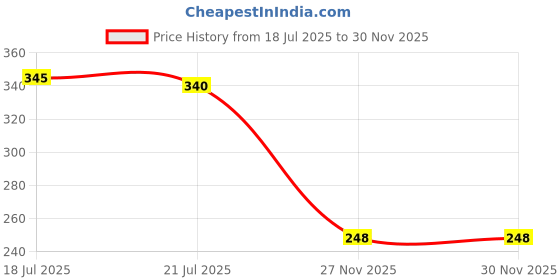 flipkart.com momobubs Premium Cloth Diaper for Babies – Washable, Skin Friendly, Breathable momobubs Price History Graph from 18 Jul 2025 to 27 Nov 2025