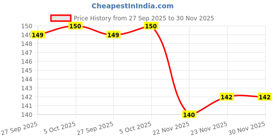 flipkart.com rau ma Momos Chimta 07 20 cm Serving Tongs rau ma Price History Graph from 27 Sep 2025 to 30 Nov 2025