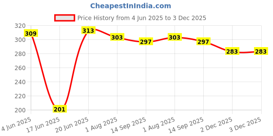 flipkart.com moms angel 2 in 1 Baby's Sleeping and Carry Bag (0-7 Months) (Pink) Sleeping Bag moms angel Price History Graph from 4 Jun 2025 to 3 Dec 2025