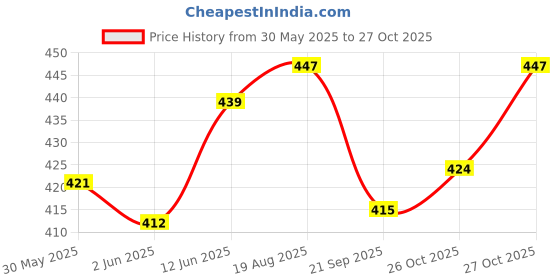 flipkart.com moms angel Cotton Baby Bed Net Mosquito Net Baby Boys & Baby Girls Crib moms angel Price History Graph from 30 May 2025 to 27 Oct 2025