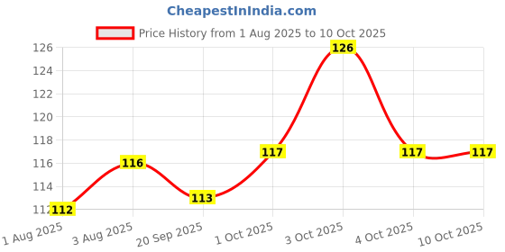 flipkart.com moms angel Fruit and Food Nibbler & Feeding Pacifier Feeder Teether and Feeder Soother moms angel Price History Graph from 1 Aug 2025 to 10 Oct 2025