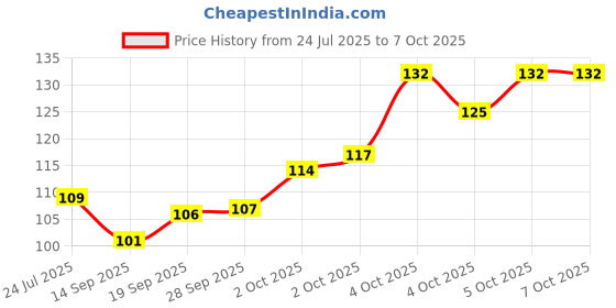 flipkart.com moms angel Fruit and Food Nibbler & Feeding Pacifier Feeder Teether and Feeder Soother moms angel Price History Graph from 24 Jul 2025 to 7 Oct 2025
