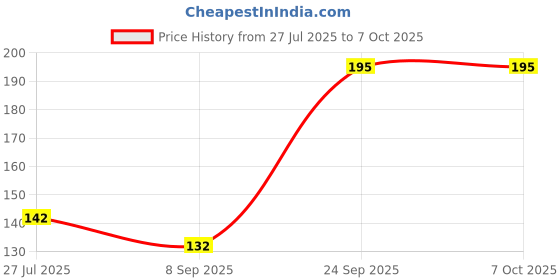 flipkart.com moms angel Fruit and Food Nibbler & Feeding Pacifier Feeder Teether and Feeder Soother moms angel Price History Graph from 27 Jul 2025 to 7 Oct 2025