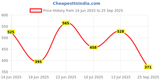 flipkart.com moms angel Polyester Kids Washable Baby Kick and Play Gym with Mosquito Net and Baby Bedding Set (Red) Mosquito Net moms angel Price History Graph from 14 Jun 2025 to 25 Sep 2025
