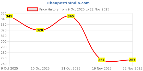 flipkart.com moms angel Reusable Baby Washable Adjustable Cloth button Diaper Nappies For Babies moms angel Price History Graph from 9 Oct 2025 to 22 Nov 2025