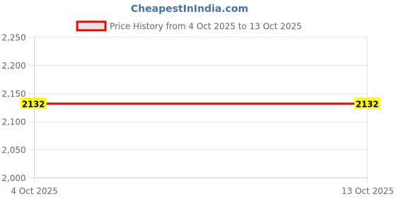 flipkart.com mom's aura Complete Pickleball Paddle Set with 2 Paddles, 4 Balls & Bag Pickleball Paddle mom's aura Price History Graph from 4 Oct 2025 to 12 Oct 2025