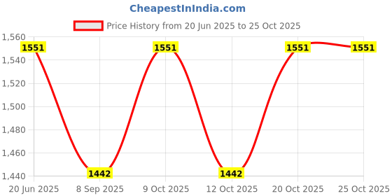 flipkart.com orka kids Moms Backpack Maternity Travel Backpack, Many Compartment Backpack Diaper Backpack Multi Utility Backpack, Mother Bag for Babies orka kids Price History Graph from 20 Jun 2025 to 25 Oct 2025
