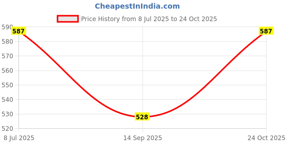 flipkart.com moms bee Women Blue Camisole moms bee Price History Graph from 8 Jul 2025 to 24 Oct 2025