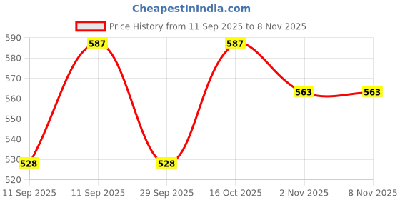 flipkart.com moms bee Women Gold Camisole moms bee Price History Graph from 11 Sep 2025 to 2 Nov 2025