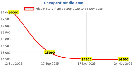 flipkart.com mom's chef 1 Vessel Sink mom's chef Price History Graph from 13 Sep 2025 to 24 Nov 2025