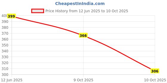 flipkart.com mom's cradle Tshirt Regular Shorts Co-ords Set mom's cradle Price History Graph from 12 Jun 2025 to 10 Oct 2025