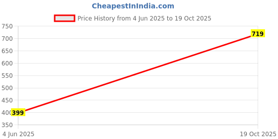 flipkart.com mom's cradle Tshirt Regular Shorts Co-ords Set mom's cradle Price History Graph from 4 Jun 2025 to 19 Oct 2025