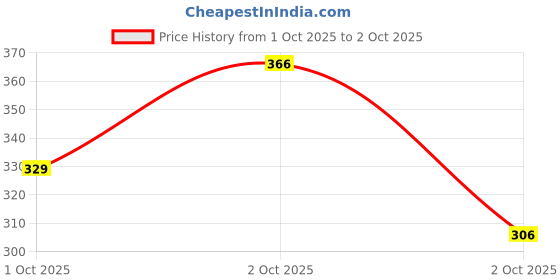 flipkart.com moms cradle Tshirt Regular Shorts Co-ords Set moms cradle Price History Graph from 1 Oct 2025 to 2 Oct 2025