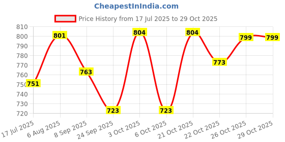 flipkart.com snb Moms Diaper Bag Waterproof Backpack snb Price History Graph from 17 Jul 2025 to 29 Oct 2025