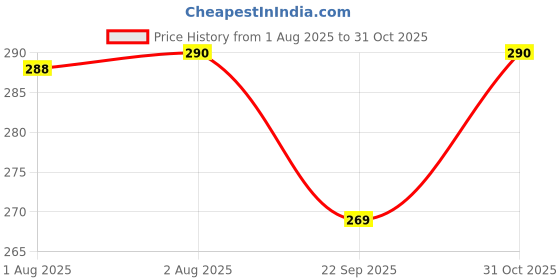 flipkart.com moms easy BabyDrySheet moms easy Price History Graph from 1 Aug 2025 to 31 Oct 2025