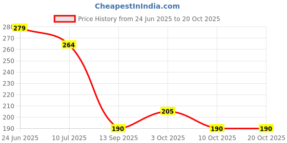 flipkart.com moms easy Cotton Baby Bed Protecting Mat moms easy Price History Graph from 24 Jun 2025 to 20 Oct 2025