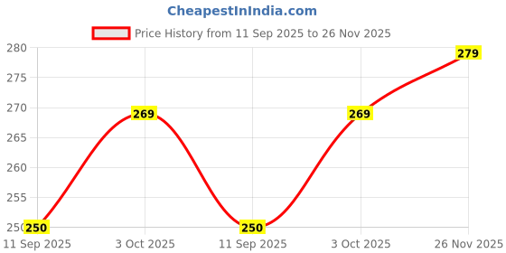 flipkart.com moms easy Cotton Baby Bed Protecting Mat moms easy Price History Graph from 11 Sep 2025 to 26 Nov 2025