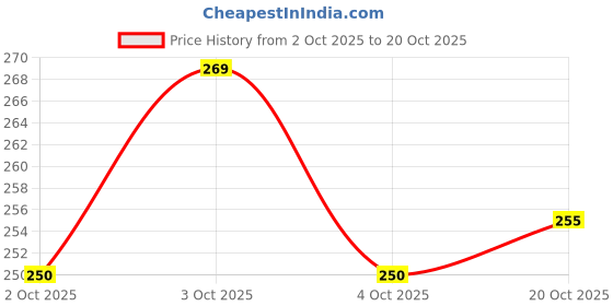 flipkart.com moms easy Cotton Baby Bed Protecting Mat moms easy Price History Graph from 2 Oct 2025 to 20 Oct 2025