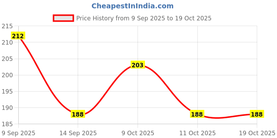 flipkart.com moms easy Cotton Baby Bed Protecting Mat moms easy Price History Graph from 9 Sep 2025 to 18 Oct 2025