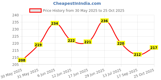 flipkart.com moms easy Cotton Baby Sleeping Mat moms easy Price History Graph from 30 May 2025 to 25 Oct 2025