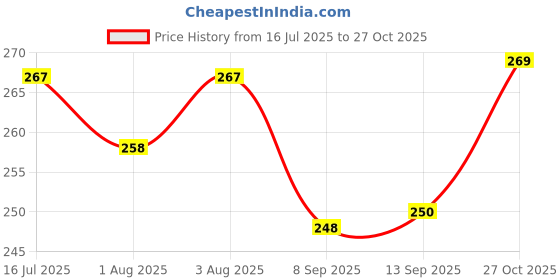flipkart.com moms easy Cotton Baby Sleeping Mat moms easy Price History Graph from 16 Jul 2025 to 27 Oct 2025
