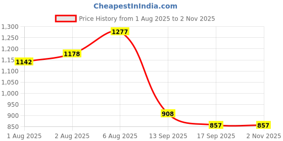 flipkart.com moms easy Cotton Baby Sleeping Mat moms easy Price History Graph from 1 Aug 2025 to 1 Nov 2025
