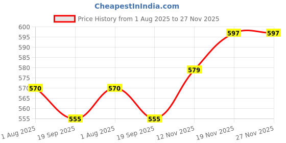 flipkart.com moms easy Cotton Baby Sleeping Mat moms easy Price History Graph from 1 Aug 2025 to 27 Nov 2025