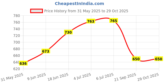 flipkart.com mom's home Animal Crib AC Blanket forAC Room mom's home Price History Graph from 31 May 2025 to 29 Oct 2025