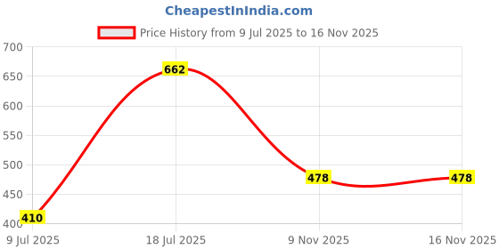 flipkart.com mom's home Animal Crib Swaddling Baby Blanket for Heavy Winter mom's home Price History Graph from 9 Jul 2025 to 16 Nov 2025