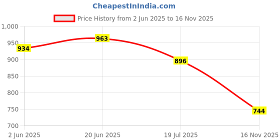 flipkart.com mom's home Animal Single AC Blanket forAC Room mom's home Price History Graph from 2 Jun 2025 to 16 Nov 2025
