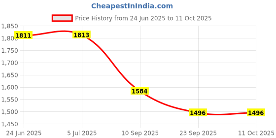 flipkart.com mom's home Organic Bedding Set ( Mosquito net + Sleeping bag) Sleeping Bag mom's home Price History Graph from 24 Jun 2025 to 11 Oct 2025