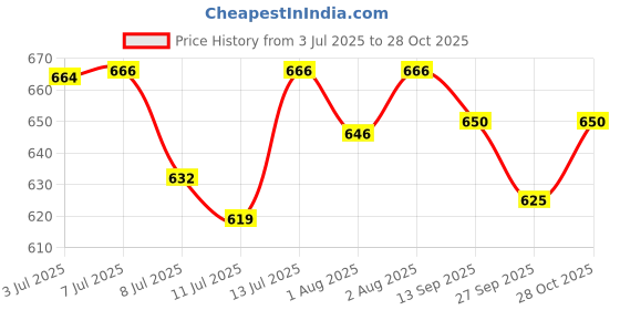 flipkart.com mom's home Organic Cotton Muslin Nursing Cover For Breastfeeding Feeding Apron Feeding Cloak mom's home Price History Graph from 3 Jul 2025 to 27 Oct 2025