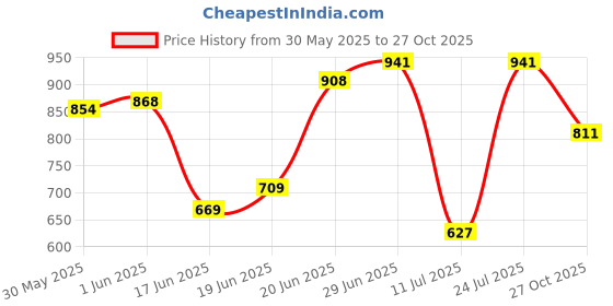 flipkart.com mom's home Printed Crib Quilt forAC Room mom's home Price History Graph from 30 May 2025 to 27 Oct 2025