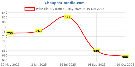 flipkart.com mom's home Printed Crib Swaddling Baby Blanket for AC Room mom's home Price History Graph from 30 May 2025 to 19 Oct 2025