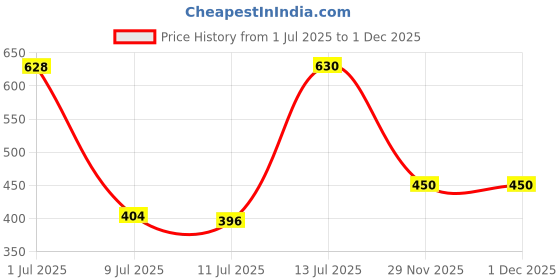 flipkart.com mom's home Printed Crib Swaddling Baby Blanket for AC Room mom's home Price History Graph from 1 Jul 2025 to 29 Nov 2025