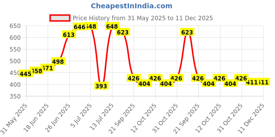 flipkart.com mom's home Printed Crib Swaddling Baby Blanket forAC Room mom's home Price History Graph from 31 May 2025 to 11 Dec 2025