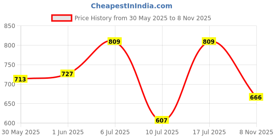 flipkart.com mom's home Printed Crib Swaddling Baby Blanket forMild Winter mom's home Price History Graph from 30 May 2025 to 8 Nov 2025