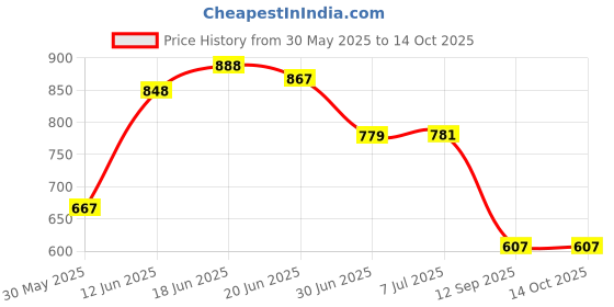 flipkart.com mom's home Printed Single AC Blanket for AC Room mom's home Price History Graph from 30 May 2025 to 14 Oct 2025