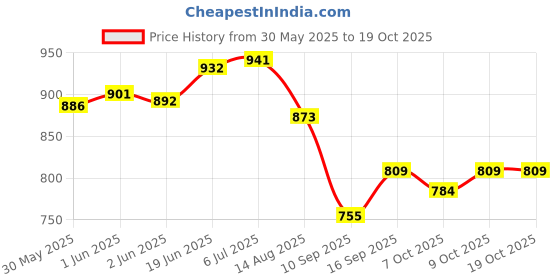 flipkart.com mom's home Printed Single AC Blanket forAC Room mom's home Price History Graph from 30 May 2025 to 18 Oct 2025