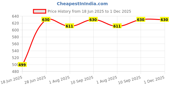 flipkart.com mom's home Printed Single Swaddling Baby Blanket forAC Room mom's home Price History Graph from 18 Jun 2025 to 30 Nov 2025