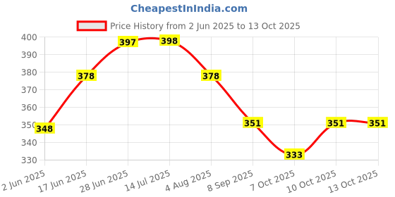 flipkart.com mom's home Printed Single Swaddling Baby Blanket forMild Winter mom's home Price History Graph from 2 Jun 2025 to 13 Oct 2025