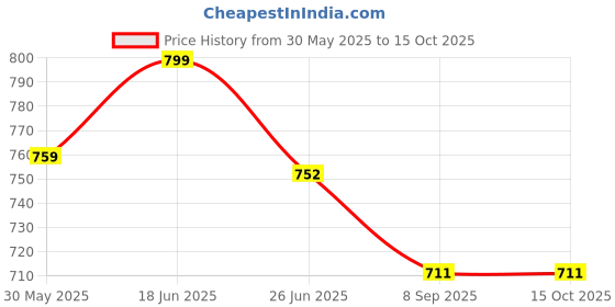 flipkart.com mom's home Solid Crib AC Blanket forAC Room mom's home Price History Graph from 30 May 2025 to 15 Oct 2025