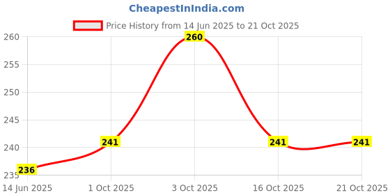 flipkart.com mom's lovepacks Urukkuvelichenna / Hot processed Virgin Coconut Oil 200 ml (Pack of 2 x 100 ml) mom's lovepacks Price History Graph from 14 Jun 2025 to 20 Oct 2025