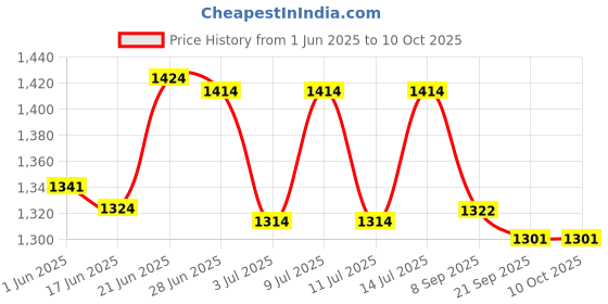flipkart.com mom's moon 2nd Generation Full Size U Shaped Pillow Microfibre Solid Pregnancy Pillow Pack of 1 mom's moon Price History Graph from 1 Jun 2025 to 9 Oct 2025