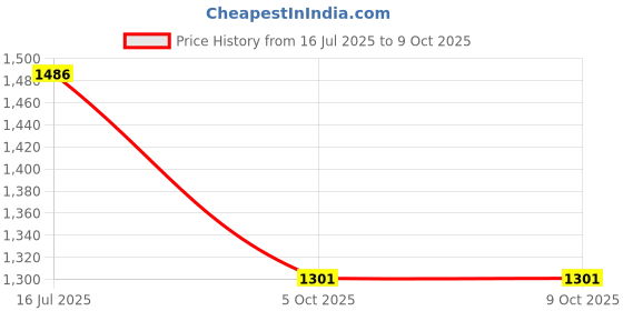 flipkart.com mom's moon 2nd Generation Full Size U Shaped Pillow Microfibre Solid Pregnancy Pillow Pack of 1 mom's moon Price History Graph from 16 Jul 2025 to 9 Oct 2025