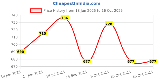 flipkart.com mom's moon Extra Long Rocking Chairpad Microfibre Solid Chair Pad Pack of 1 mom's moon Price History Graph from 18 Jun 2025 to 16 Oct 2025