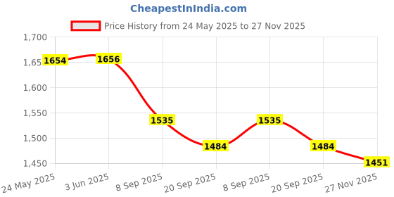 flipkart.com mom's moon Luxury Microfibre Solid Pregnancy Pillow Pack of 1 mom's moon Price History Graph from 24 May 2025 to 27 Nov 2025